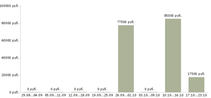 Вакансии менеджер по недвижимости в Сыктывкаре - Медиана зарплат менеджер по недвижимости в Сыктывкаре за 2 месяца