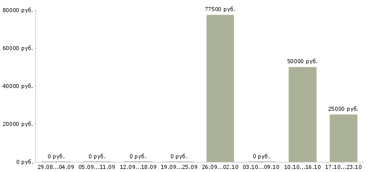 Вакансии менеджер по недвижимости в Череповце - Медиана зарплат менеджер по недвижимости в Череповце за 2 месяца