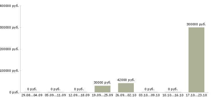 Вакансии менеджер по обучению и развитию персонала Набережные челны - Медиана зарплат менеджер по обучению и развитию персонала Набережные челны за 2 месяца