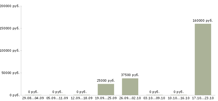 Вакансии менеджер по обучению и развитию персонала в Архангельске - Медиана зарплат менеджер по обучению и развитию персонала в Архангельске за 2 месяца