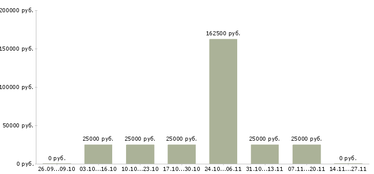 Вакансии менеджер по обучению персонала в Чите - Медиана зарплат менеджер по обучению персонала в Чите за 2 месяца
