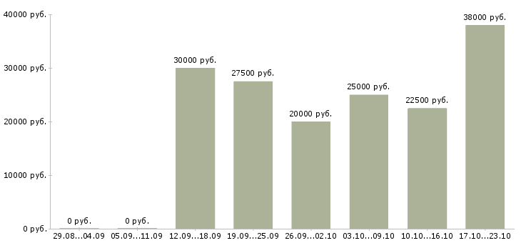 Вакансии менеджер по подбору персонала Йошкар-ола - Медиана зарплат менеджер по подбору персонала Йошкар-ола за 2 месяца
