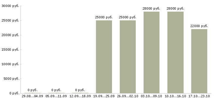 Вакансии менеджер по продажам домов Дагестан - Медиана зарплат менеджер по продажам домов Дагестан за 2 месяца
