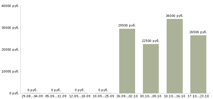 Вакансии менеджер по продажам техники Марий эл - Медиана зарплат менеджер по продажам техники Марий эл за 2 месяца