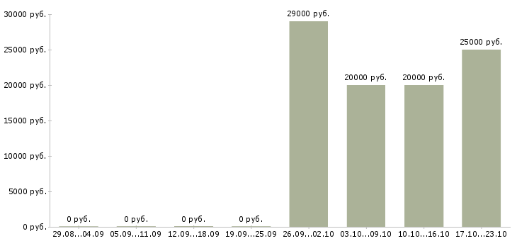 Вакансии менеджер по продажам финансовых продуктов в Новокузнецке - Медиана зарплат менеджер по продажам финансовых продуктов в Новокузнецке за 2 месяца