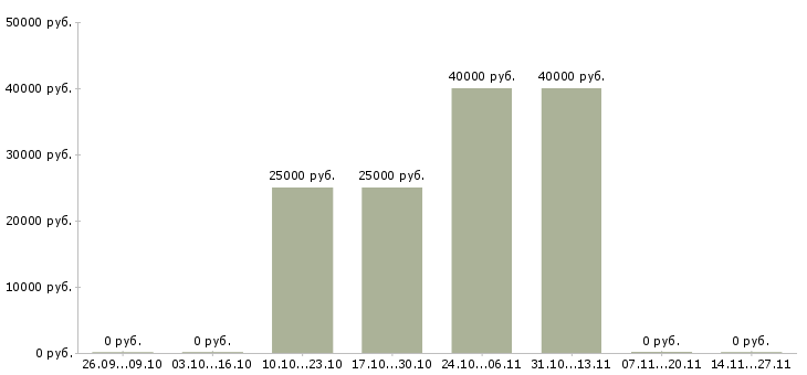 Вакансии менеджер по продаже недвижимости Набережные челны - Медиана зарплат менеджер по продаже недвижимости Набережные челны за 2 месяца