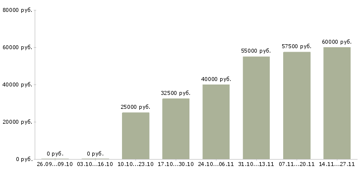 Вакансии менеджер по продаже недвижимости в Балашихе - Медиана зарплат менеджер по продаже недвижимости в Балашихе за 2 месяца