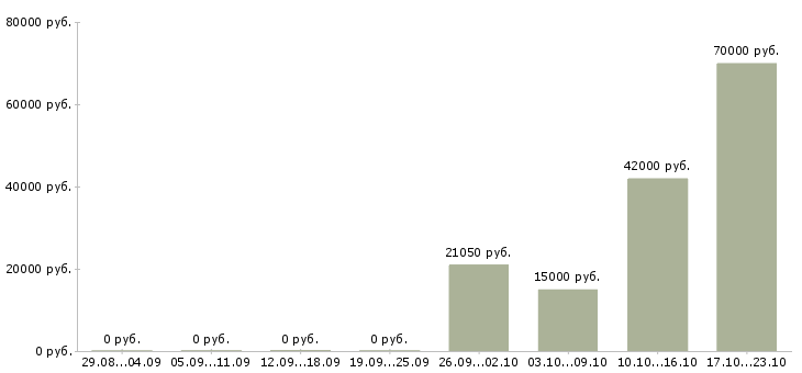 Вакансии менеджер по развитию Северная осетия - Медиана зарплат менеджер по развитию Северная осетия за 2 месяца