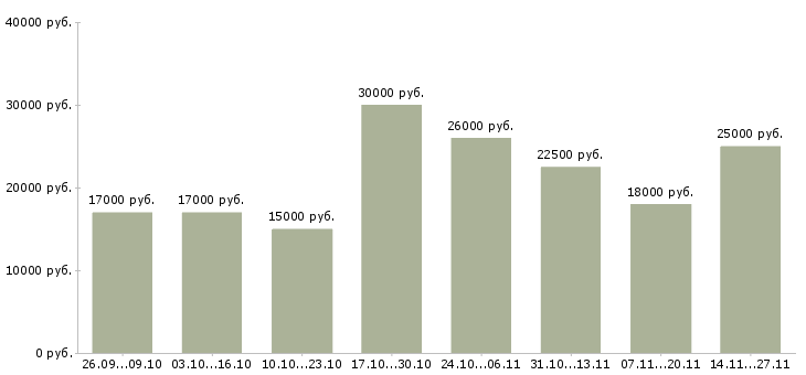 Вакансии менеджер по рекламе Адыгея - Медиана зарплат менеджер по рекламе Адыгея за 2 месяца