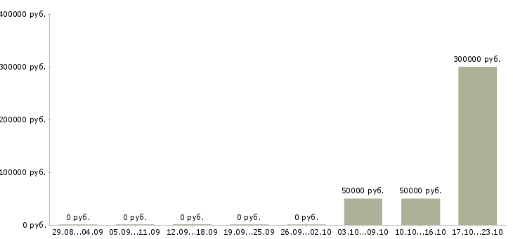 Вакансии менеджер склада Якутия - Медиана зарплат менеджер склада Якутия за 2 месяца