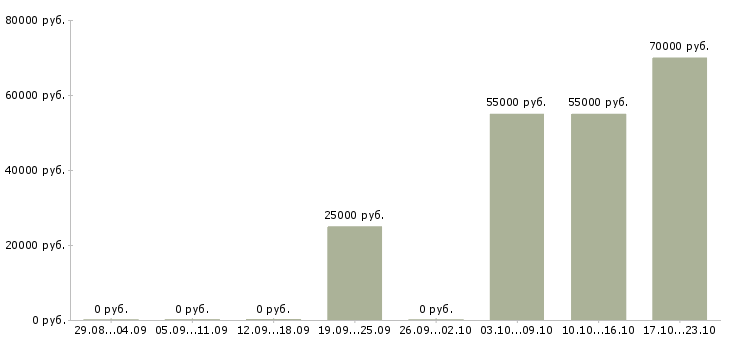 Вакансии менеджер смены Бурятия - Медиана зарплат менеджер смены Бурятия за 2 месяца