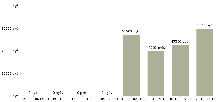 Вакансии менеджер смены в Солнечногорске - Медиана зарплат менеджер смены в Солнечногорске за 2 месяца