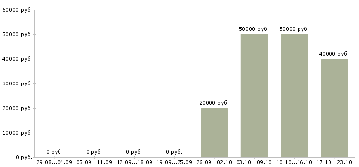 Вакансии монтажник кабельных сетей в Москве - Медиана зарплат монтажник кабельных сетей в Москве за 2 месяца