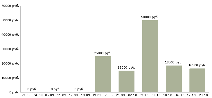 Вакансии на дому вакансии в Абакане - Медиана зарплат на дому вакансии в Абакане за 2 месяца