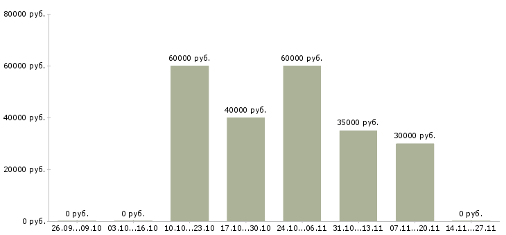 Вакансии начальник отдела контроля качества в Казани - Медиана зарплат начальник отдела контроля качества в Казани за 2 месяца