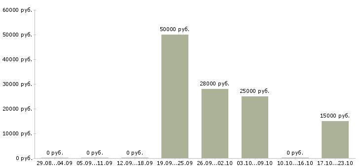 Вакансии начальник смены в Воронеже - Медиана зарплат начальник смены в Воронеже за 2 месяца