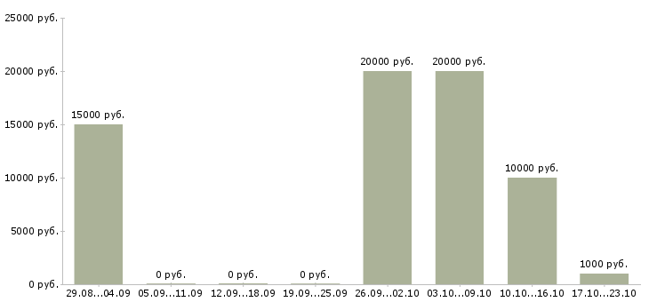 Вакансии неполный рабочий день Бурятия - Медиана зарплат неполный рабочий день Бурятия за 2 месяца