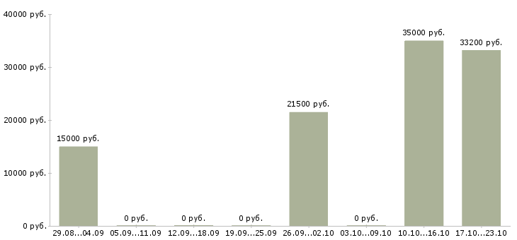 Вакансии неполный рабочий день в Новороссийске - Медиана зарплат неполный рабочий день в Новороссийске за 2 месяца