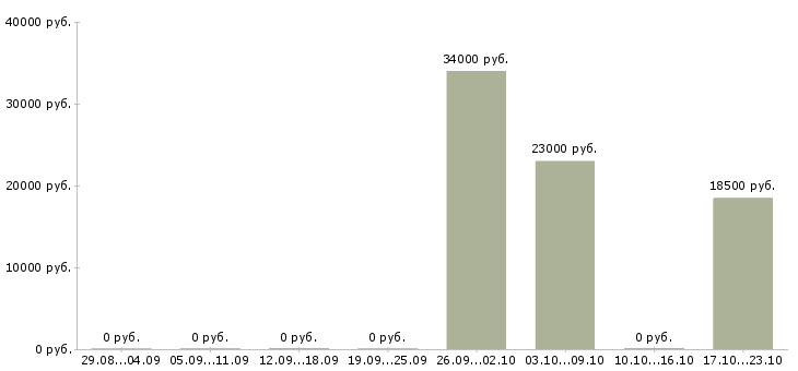 Вакансии оператор доставки в Перми - Медиана зарплат оператор доставки в Перми за 2 месяца