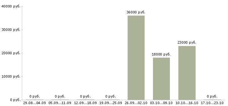 Вакансии оператор линии Удмуртия - Медиана зарплат оператор линии Удмуртия за 2 месяца
