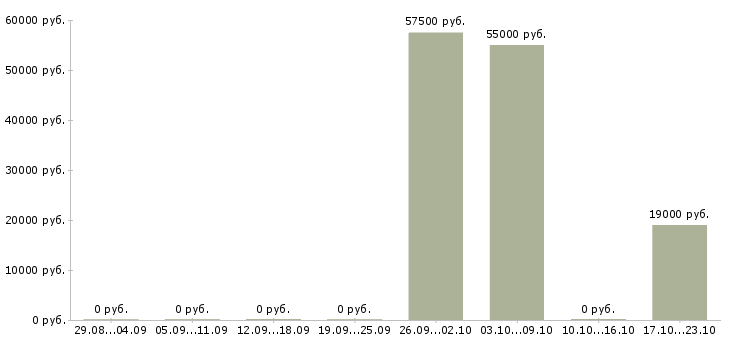 Вакансии оператор линии в Белгороде - Медиана зарплат оператор линии в Белгороде за 2 месяца