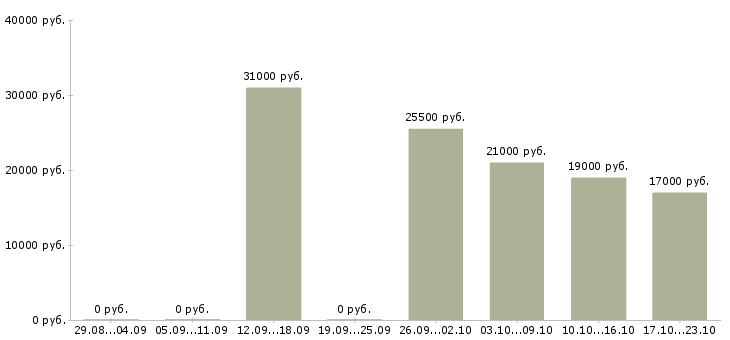 Вакансии оператор пк в магазин в Барнауле - Медиана зарплат оператор пк в магазин в Барнауле за 2 месяца