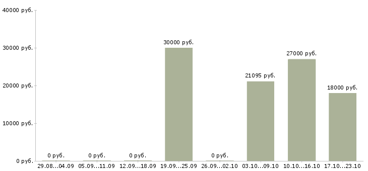 Вакансии оператор по приему заказов в Владимире - Медиана зарплат оператор по приему заказов в Владимире за 2 месяца