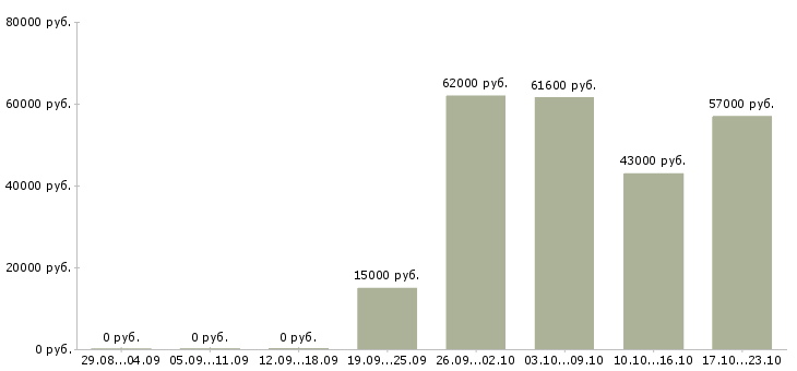 Вакансии оператор станка в Тольятти - Медиана зарплат оператор станка в Тольятти за 2 месяца
