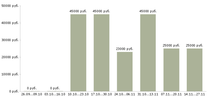 Вакансии оператор технической поддержки Нижний новгород - Медиана зарплат оператор технической поддержки Нижний новгород за 2 месяца