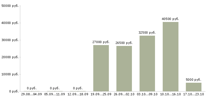 Вакансии оператор цифровой печати в Москве - Медиана зарплат оператор цифровой печати в Москве за 2 месяца