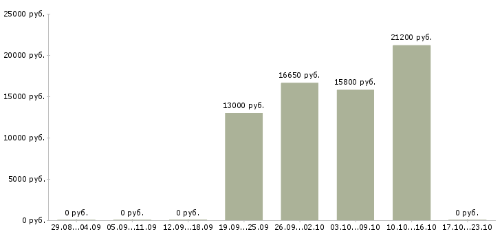 Вакансии операционист в Волгограде - Медиана зарплат операционист в Волгограде за 2 месяца
