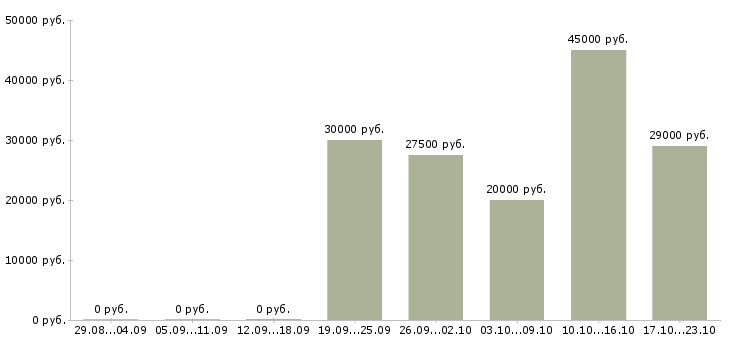 Вакансии пенсионер в Саранске - Медиана зарплат пенсионер в Саранске за 2 месяца