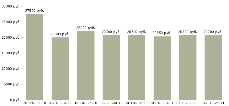 Вакансии пенсионный консультант в Казани - Медиана зарплат пенсионный консультант в Казани за 2 месяца