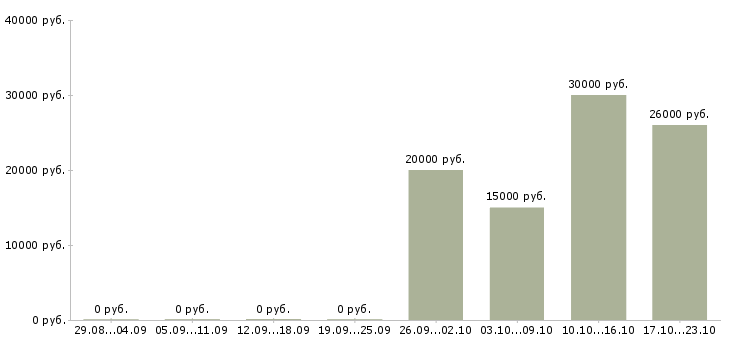 Вакансии помощник в бизнес Башкортостан - Медиана зарплат помощник в бизнес Башкортостан за 2 месяца