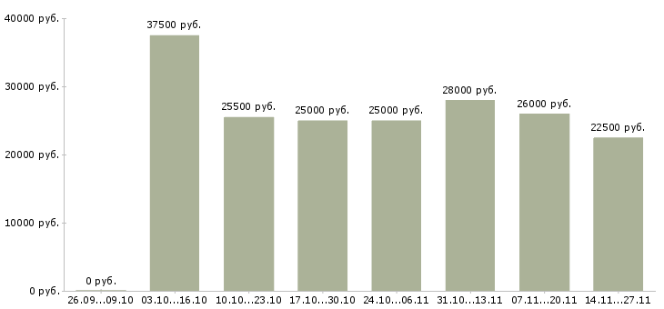 Вакансии помощник по дому Ростов-на-дону - Медиана зарплат помощник по дому Ростов-на-дону за 2 месяца