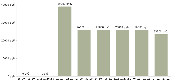 Вакансии помощник по дому в Иркутске - Медиана зарплат помощник по дому в Иркутске за 2 месяца