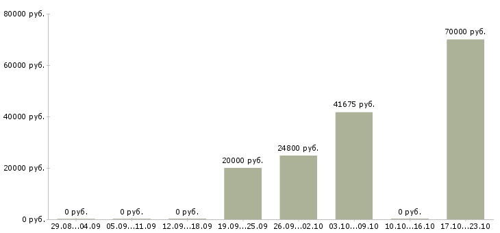 Вакансии программист asp net в Новосибирске - Медиана зарплат программист asp net в Новосибирске за 2 месяца