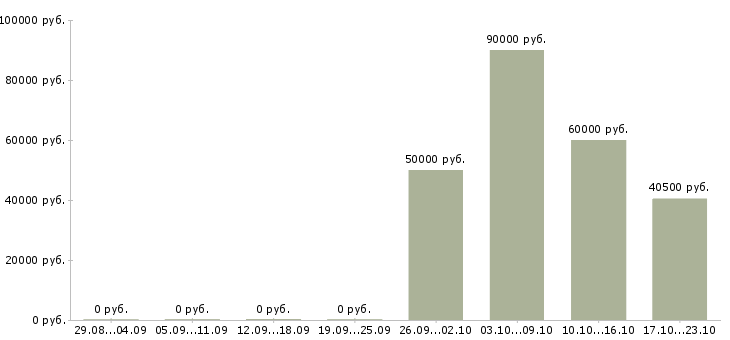 Вакансии продажа автомобилей в Ногинске - Медиана зарплат продажа автомобилей в Ногинске за 2 месяца