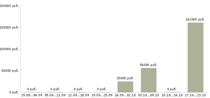 Вакансии работник склада в Тольятти - Медиана зарплат работник склада в Тольятти за 2 месяца