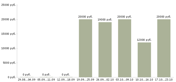 Вакансии ремонтник в Волгограде - Медиана зарплат ремонтник в Волгограде за 2 месяца