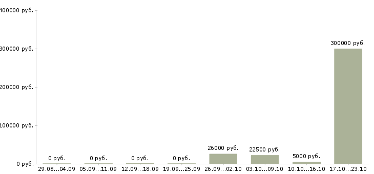 Вакансии риск менеджер в Уфе - Медиана зарплат риск менеджер в Уфе за 2 месяца