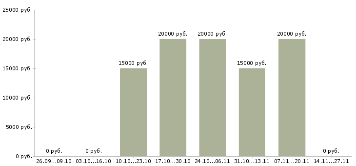 Вакансии руководитель группы Марий эл - Медиана зарплат руководитель группы Марий эл за 2 месяца
