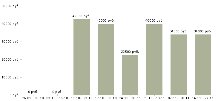 Вакансии руководитель группы в Чите - Медиана зарплат руководитель группы в Чите за 2 месяца