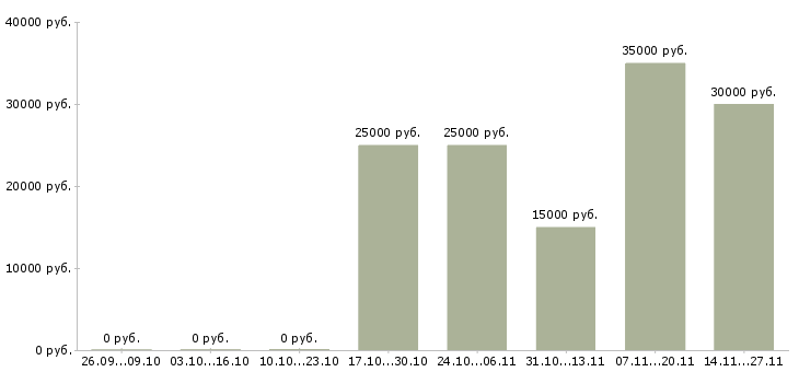 Вакансии руководитель направления в Орле - Медиана зарплат руководитель направления в Орле за 2 месяца