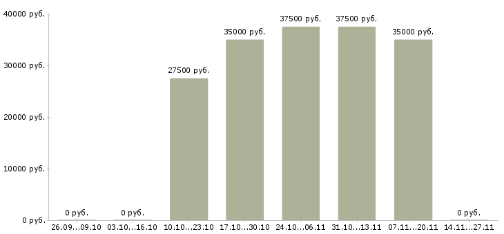 Вакансии руководитель отдела доставки в Челябинске - Медиана зарплат руководитель отдела доставки в Челябинске за 2 месяца
