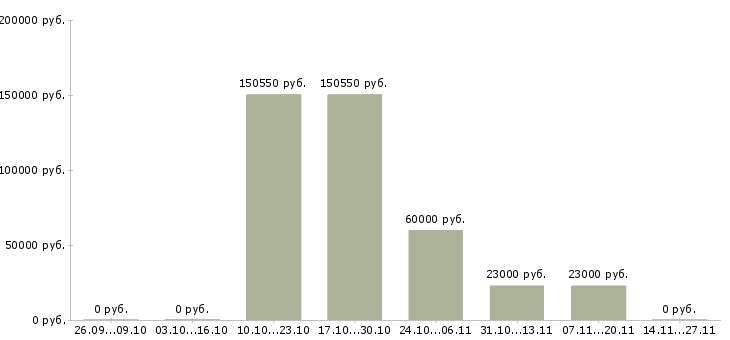 Вакансии руководитель склада в Липецке - Медиана зарплат руководитель склада в Липецке за 2 месяца