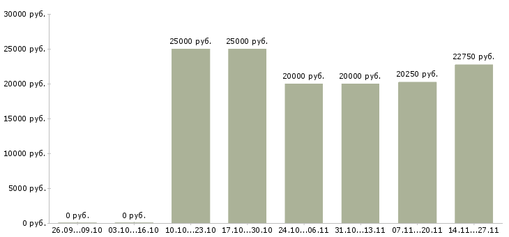 Вакансии руководитель складского комплекса в Иркутске - Медиана зарплат руководитель складского комплекса в Иркутске за 2 месяца