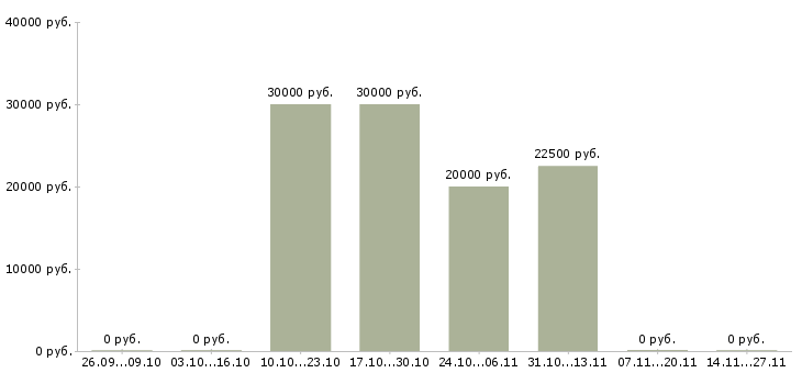 Вакансии руководитель технической службы в Уфе - Медиана зарплат руководитель технической службы в Уфе за 2 месяца