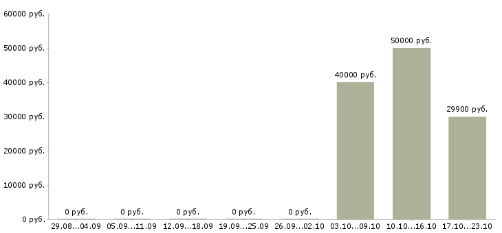 Вакансии санитар в Саратове - Медиана зарплат санитар в Саратове за 2 месяца