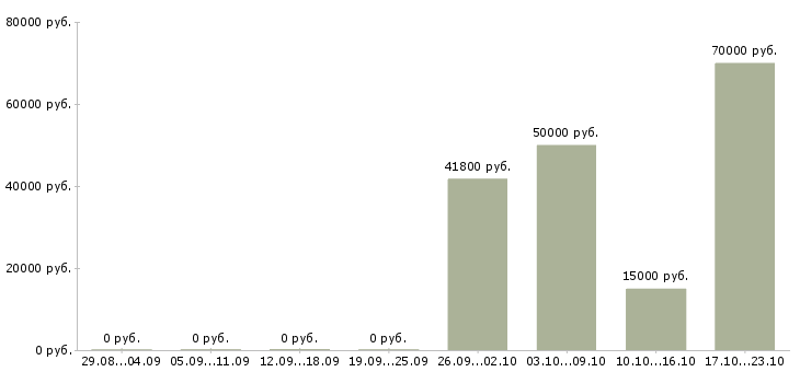 Вакансии сетевая в Мурманске - Медиана зарплат сетевая в Мурманске за 2 месяца
